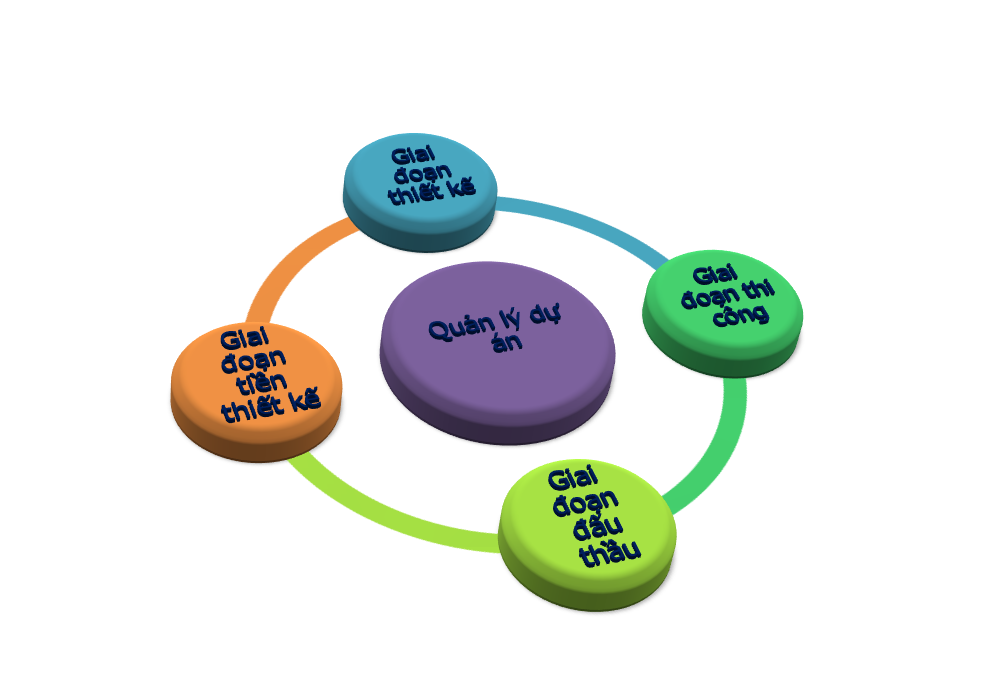 Khóa học quản lý dự án